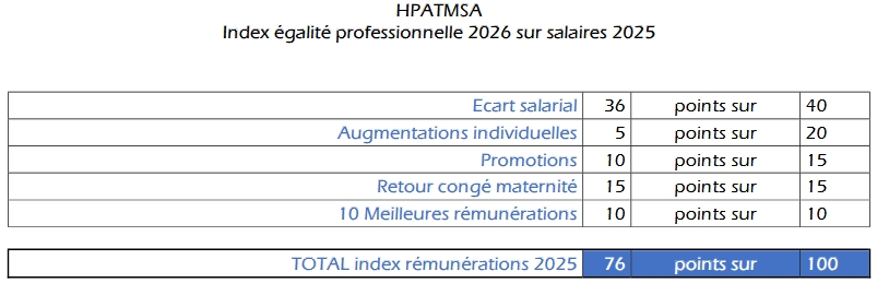 Index des salaires 2025 Tzanck Mougins - 76 points sur 100
